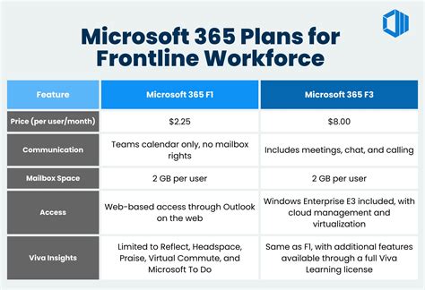 Microsoft 365 Plans Explained: SMB, Frontline Worker .